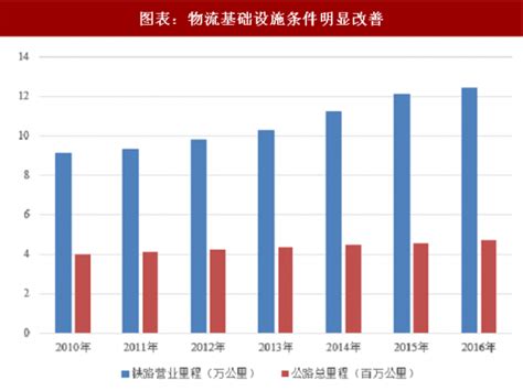2017-2022年中国现代物流市场发展现状及发展策略分析报告_观研报告网