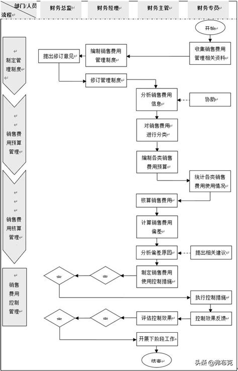 简单做销售流程图的方法 - 迅捷画图