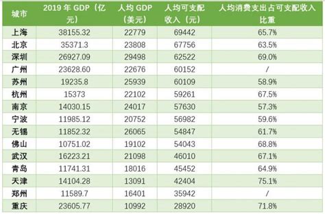 长三角盘点·经济篇|2019年城市GDP排行榜出炉：上海稳居第一，长三角城市群优势明显_手机新浪网