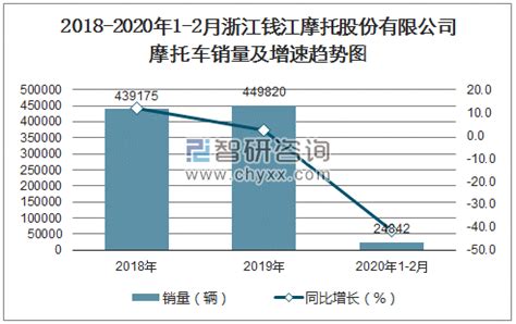 2020年1-2月浙江钱江摩托股份有限公司摩托车产销量及增速统计_智研咨询