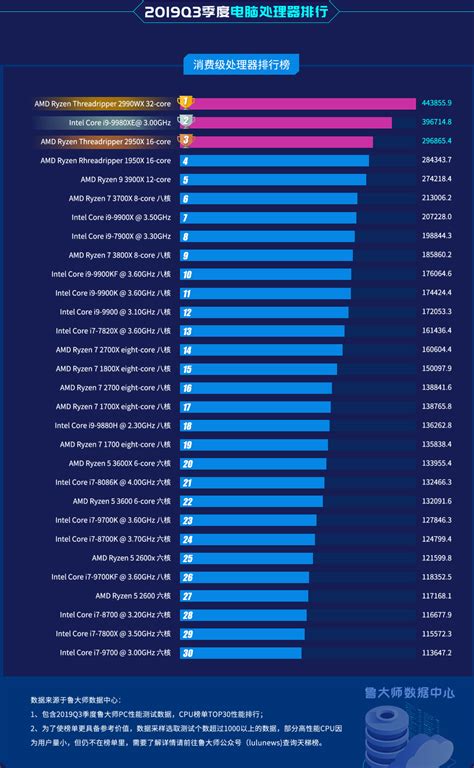 电脑处理器性能排行_处理器性能排行天梯图2019最新高清大图-欧欧colo教程网