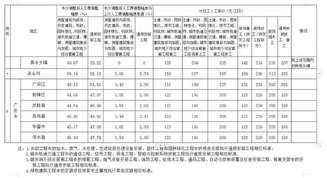 重庆市物价局关于调整施工图设计文件审查收费标准的通知 - 360文档中心