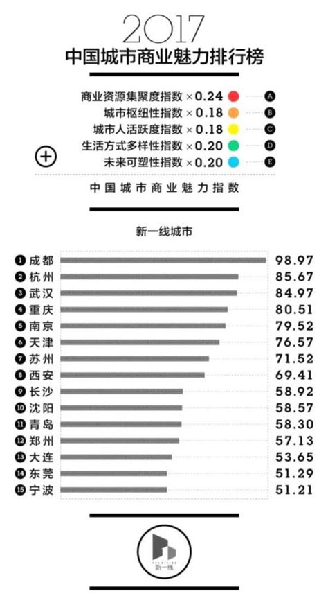 2018亚洲城市分级_2018亚洲城市50强 - 随意云