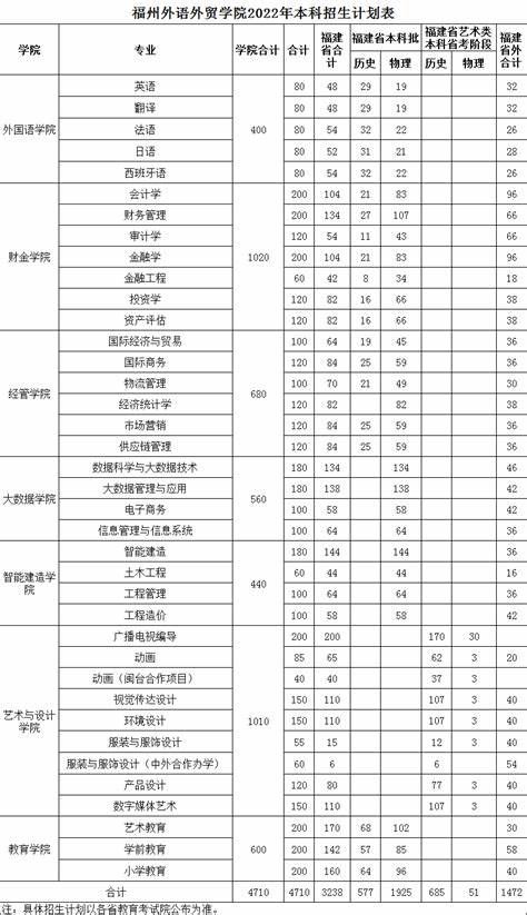 福州外语外贸课表时间点