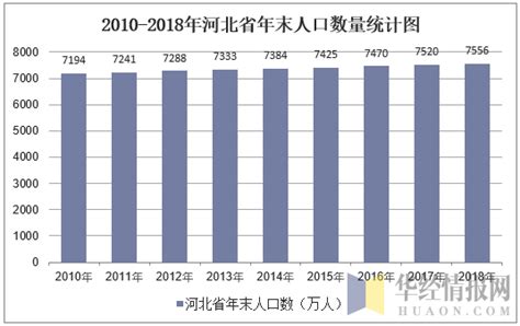 2010-2018年河北省人口数量、城乡人口结构及城镇化率统计_华经情报网_华经产业研究院