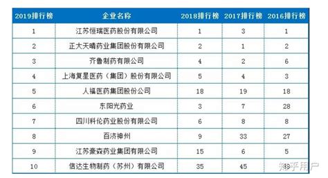 中国十大生物药公司 国内有哪些知名的制药公司_公司_第一排行榜