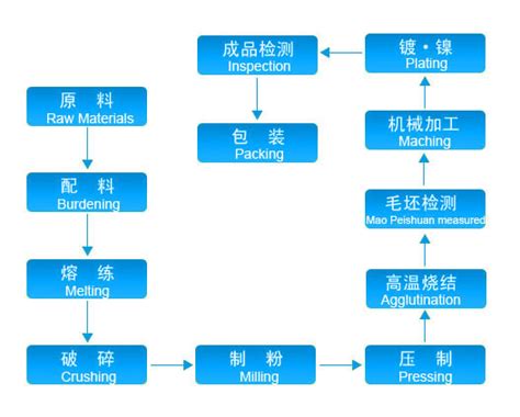 工艺流程 - 冠县盛祥稀土永磁材料有限公司