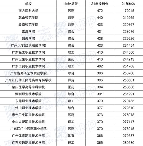 广东大学分数线一本、二本、专科：2021年高校分数线排名-高考100
