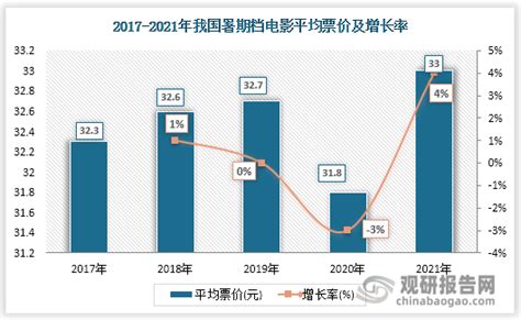 2021年中国暑期档电影市场发展现状分析：暑期档电影票房73.8亿 为2014年以来票房最低[图]_智研咨询