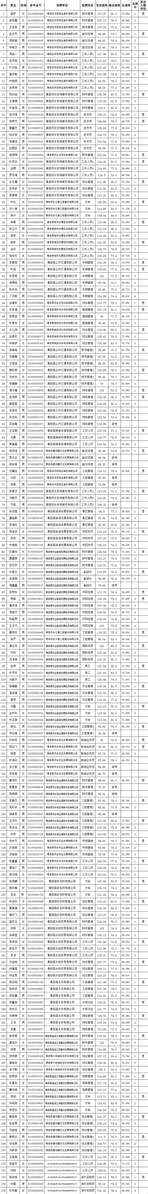 关于公布2022年青田县公开招聘国有企业工作人员面试成绩、总成绩及入围体检人员名单的通知