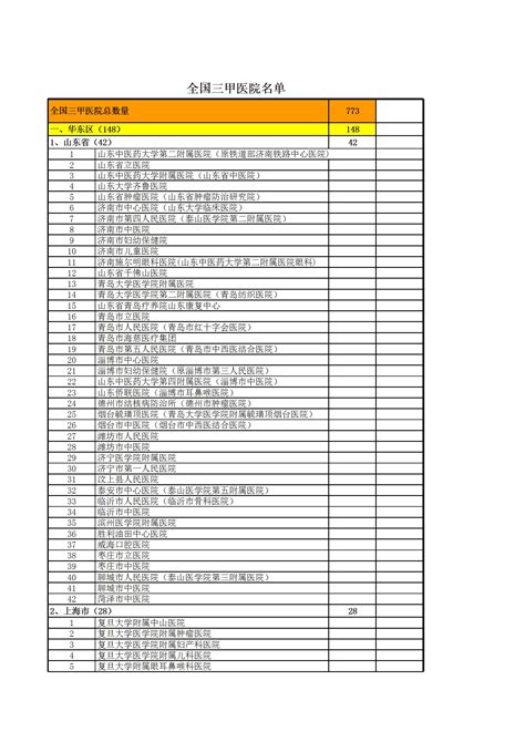 2015中国三甲医院门诊量排行榜出炉-MedSci.cn