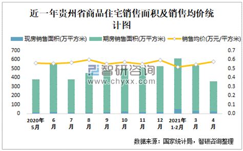 2021年4月贵州省销售商品住宅357.84万平方米 销售均价约为0.57万元/平方米_智研咨询