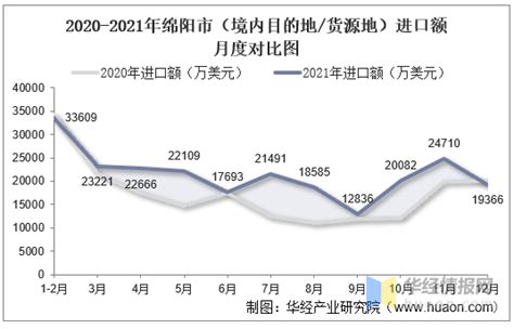 2015-2021年绵阳市（境内目的地/货源地）进出口总额及进出口差额统计分析_华经情报网_华经产业研究院