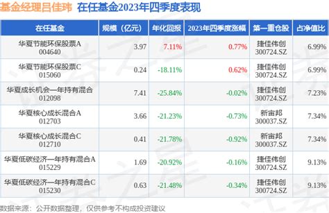 四季报点评：华夏核心成长混合A基金季度涨幅-0.73%_基金频道_证券之星
