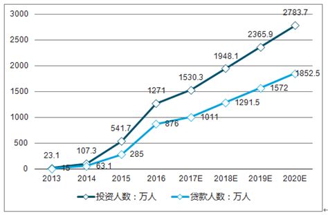2020年中国P2P网贷市场分析报告-行业规模现状与投资战略研究 - 观研报告网