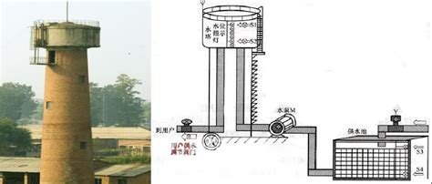 一文搞懂“给排水工程”！-技术管理 - 陕西暖城建筑工程有限公司