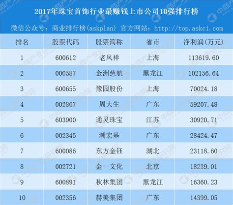 2019珠宝品牌排行榜_全球七大珠宝品牌排行榜(2)_中国排行网