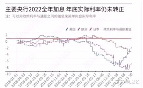 主要央行2022全年加息 年底实际利率仍未转正 - 知乎