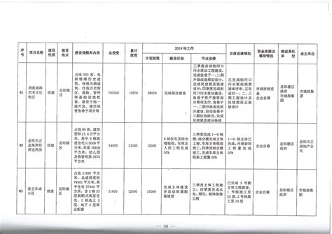 岳阳市2019年重大建设项目计划表