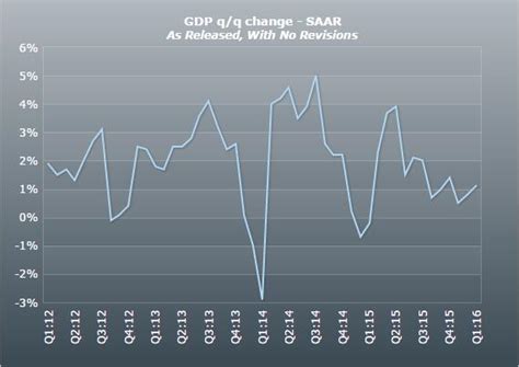 美国第一季度GDP增长1.1%高于预期_凤凰财经
