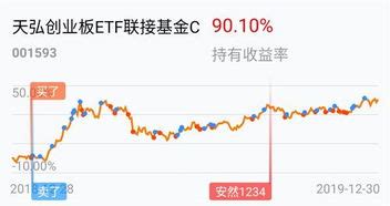 投资者热捧天弘创业板ETF_简知网