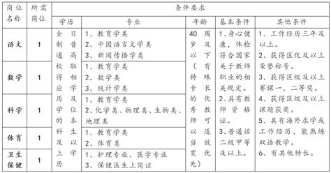 2015年南安市公开招聘公立学校教师岗位信息表_word文档免费下载_文档大全