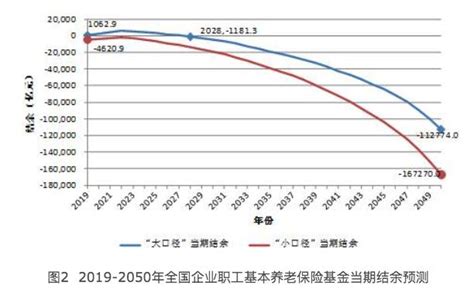 一份《中国养老金精算报告2019-2050》，你的养老金该怎么办？__凤凰网