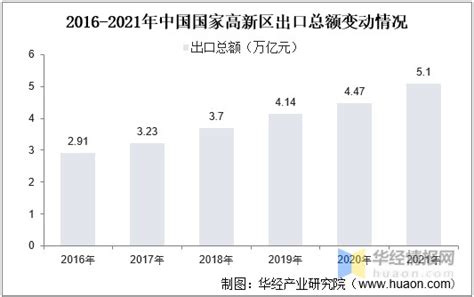 2022年10月中国高新技术产品出口金额统计分析_华经情报网_华经产业研究院