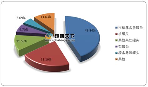 罐头市场分析报告_2018-2024年中国罐头市场深度调查与市场需求预测报告_中国产业研究报告网