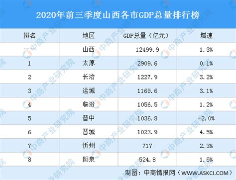 2020年前三季度山西各市GDP排行榜：晋城GDP增速最高-中商情报网