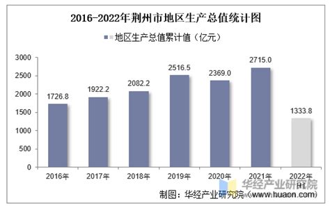 2022年上半年荆州市地区生产总值以及产业结构情况统计_华经情报网_华经产业研究院