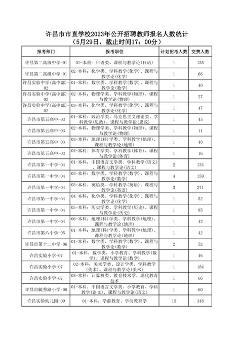 【统计】许昌市市直学校2023年公开招聘教师报名人数统计（5月29日，截止时间17：00分）