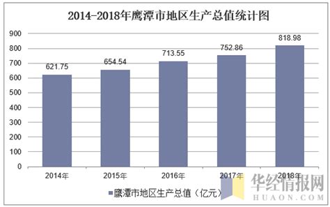 2016-2020年鹰潭市地区生产总值、产业结构及人均GDP统计_华经情报网_华经产业研究院