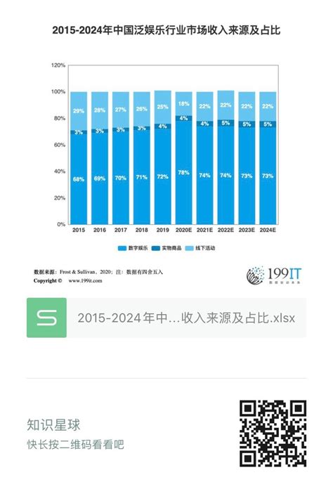 2015-2024年中国泛娱乐行业市场收入来源及占比（附原数据表） | 互联网数据资讯网-199IT | 中文互联网数据研究资讯中心-199IT