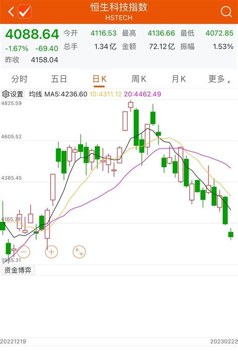 香港恒生科技指数下跌近1.7% 较前期高点回调超15%-市场-上海证券报·中国证券网