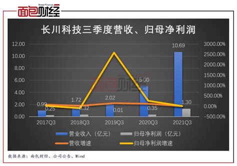 长川科技三季报：营收与现金流相背离 今年以来股东套现5.65亿元 | 资产界