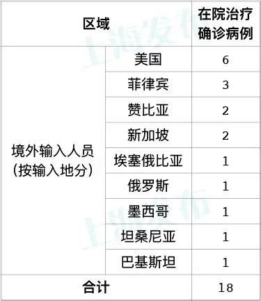 7月27日上海新增2例境外输入病例(附详情)- 上海本地宝