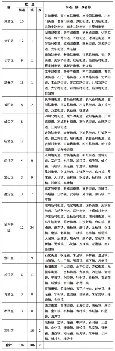 上海最新行政区划名称表 (截至2021年12月31日)- 上海本地宝