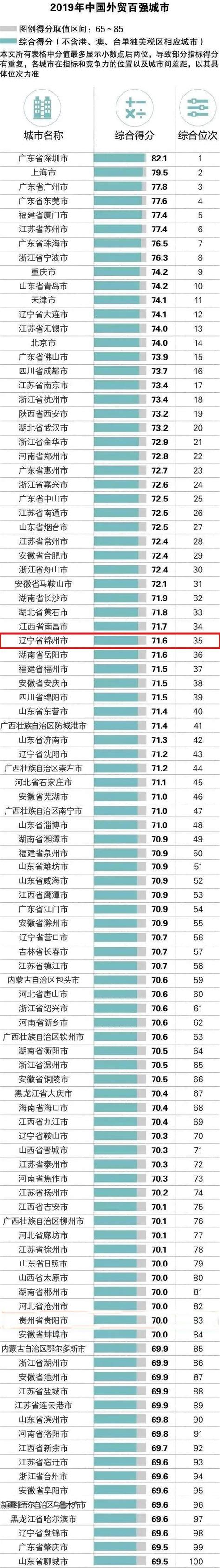 中国地级市100强公布，锦州排名第65名|锦州|地级市|排名_新浪新闻
