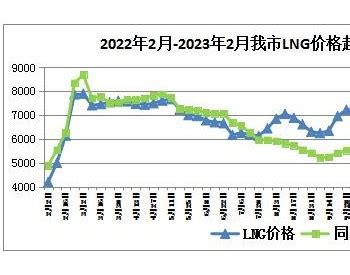 2022年9月中国天然气进口数量、进口金额及进口均价统计分析_贸易数据频道-华经情报网