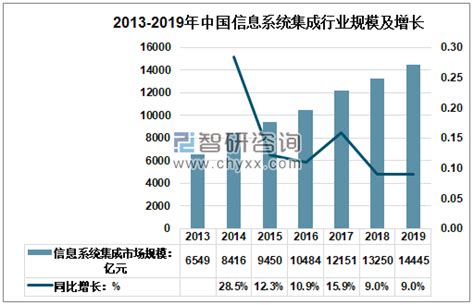 2019年中国计算机系统集成市场现状及趋势分析 [图]_智研咨询