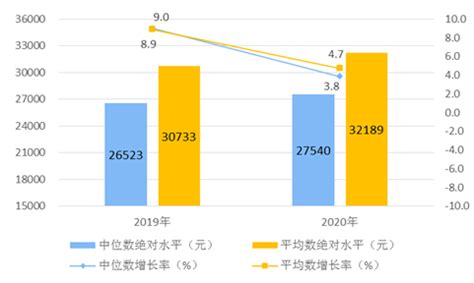 2021年浙江居民人均可支配收入实际增长幅度(%)