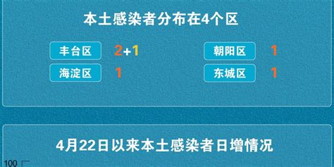 北京6月5日新增本土“5+1” 一图看懂感染者分布_手机新浪网