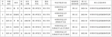 中国科学院昆明植物研究所助理研究员岗位招聘通过资格审查人员名单的公告----中国科学院昆明植物研究所