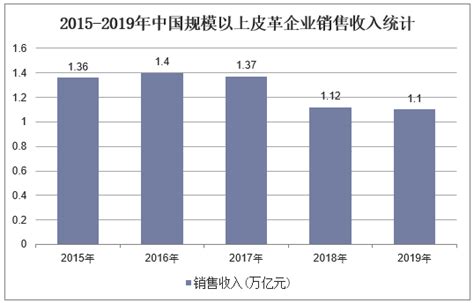 2021年中国皮革市场供需现状及细分市场分析 产量回升但难改收入下降势头【组图】_行业研究报告 - 前瞻网