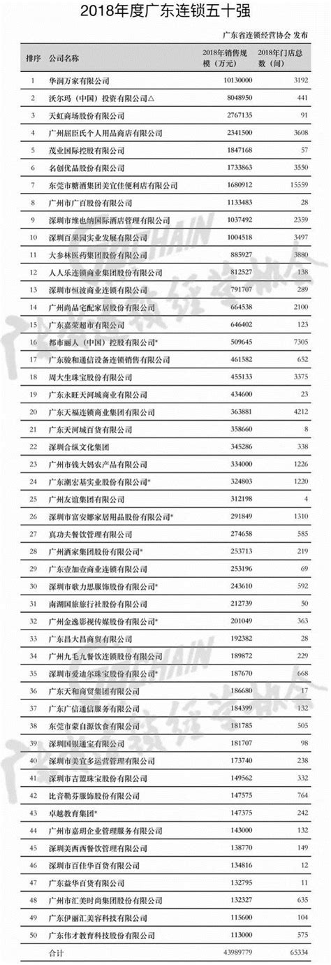 2018广东连锁五十强出炉：华润万家、沃尔玛、天虹居前三 - 永辉超市官方网站