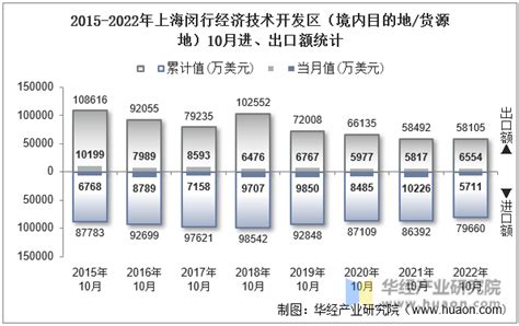 2022年6月上海闵行经济技术开发区（境内目的地/货源地）进出口总额及进出口差额统计分析_华经情报网_华经产业研究院