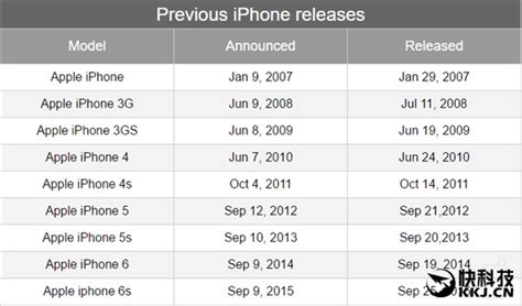 苹果7p什么时候上市的，iphone7p上市时间
