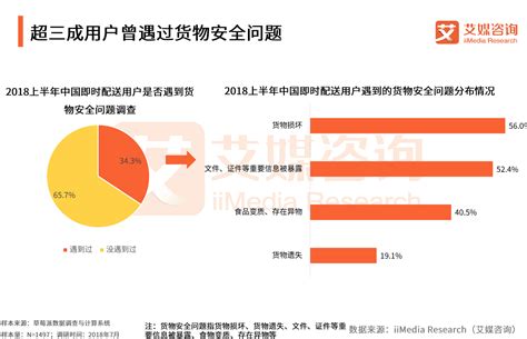 2018年中国即时配送市场分析：超过一半的网民在用即时配送（附图表）-中商情报网