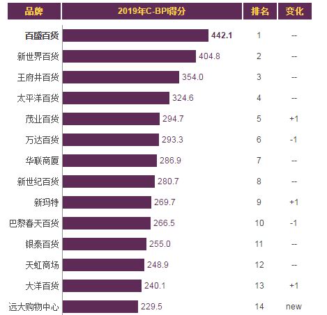 2019年中国连锁百强排行榜-排行榜-中商情报网